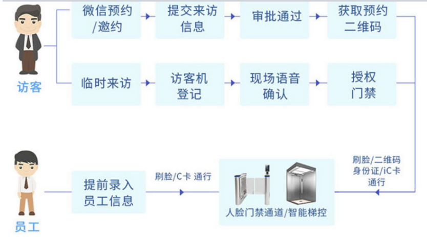 访客预约和员工进出信息流程图.png